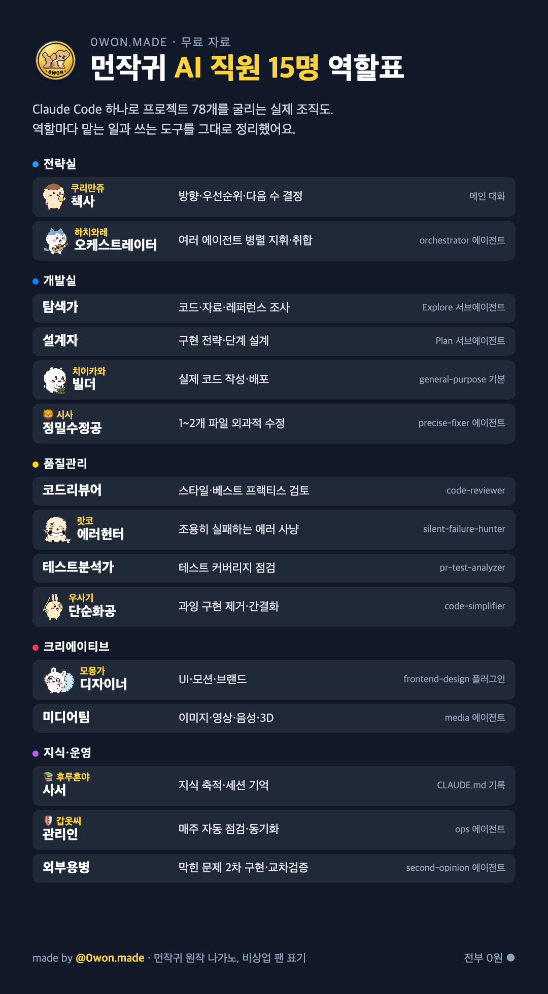 먼작귀 AI 직원 15명 역할표
